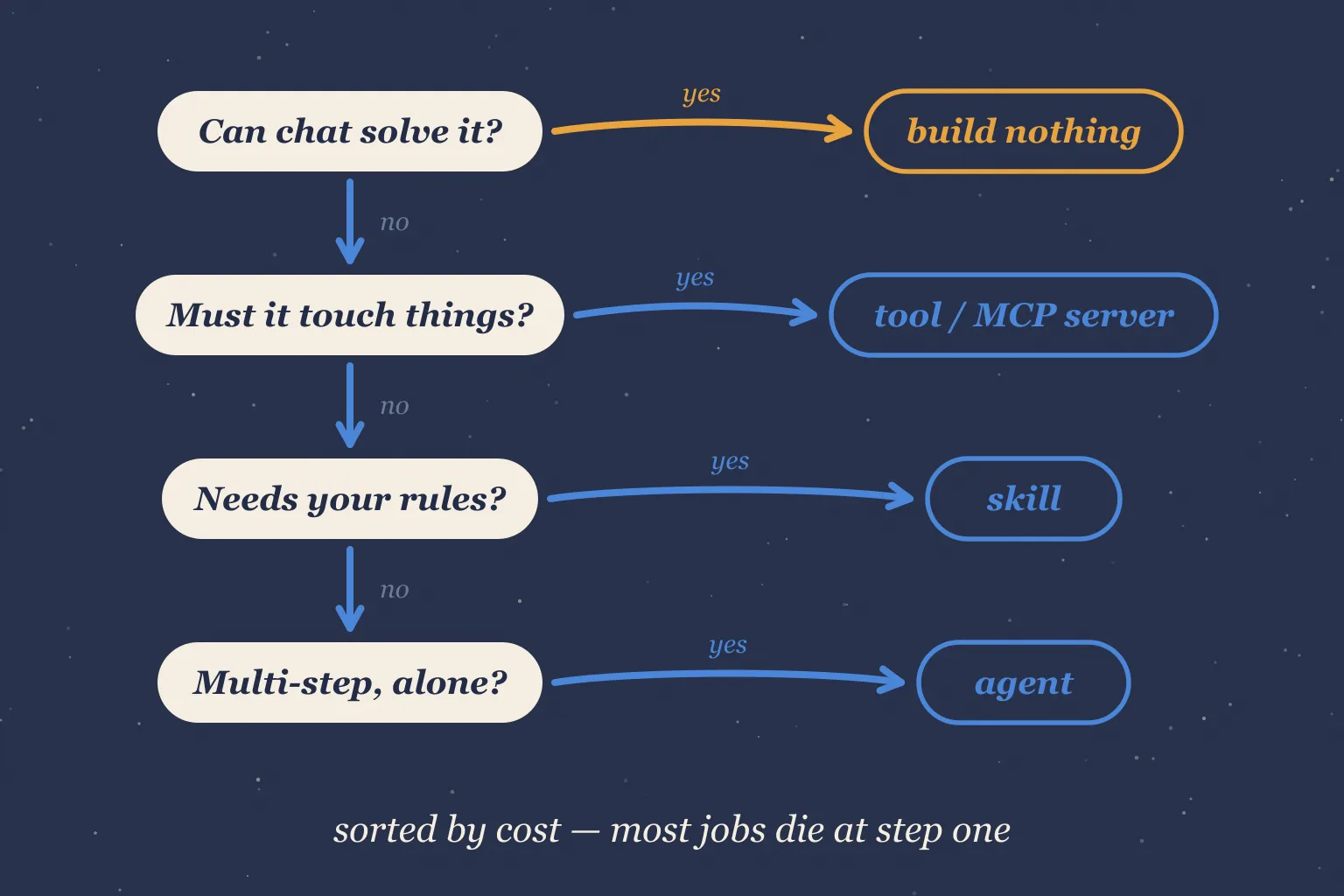 Vertical decision flowchart sorted by cost: "Can chat solve it?" — yes leads to "build nothing" (highlighted amber); no leads down to "Must it touch things?" — yes leads to "tool / MCP server"; no leads to "Needs your rules?" — yes leads to "skill"; no leads to "Multi-step, alone?" — yes leads to "agent". Caption: sorted by cost — most jobs die at step one.
