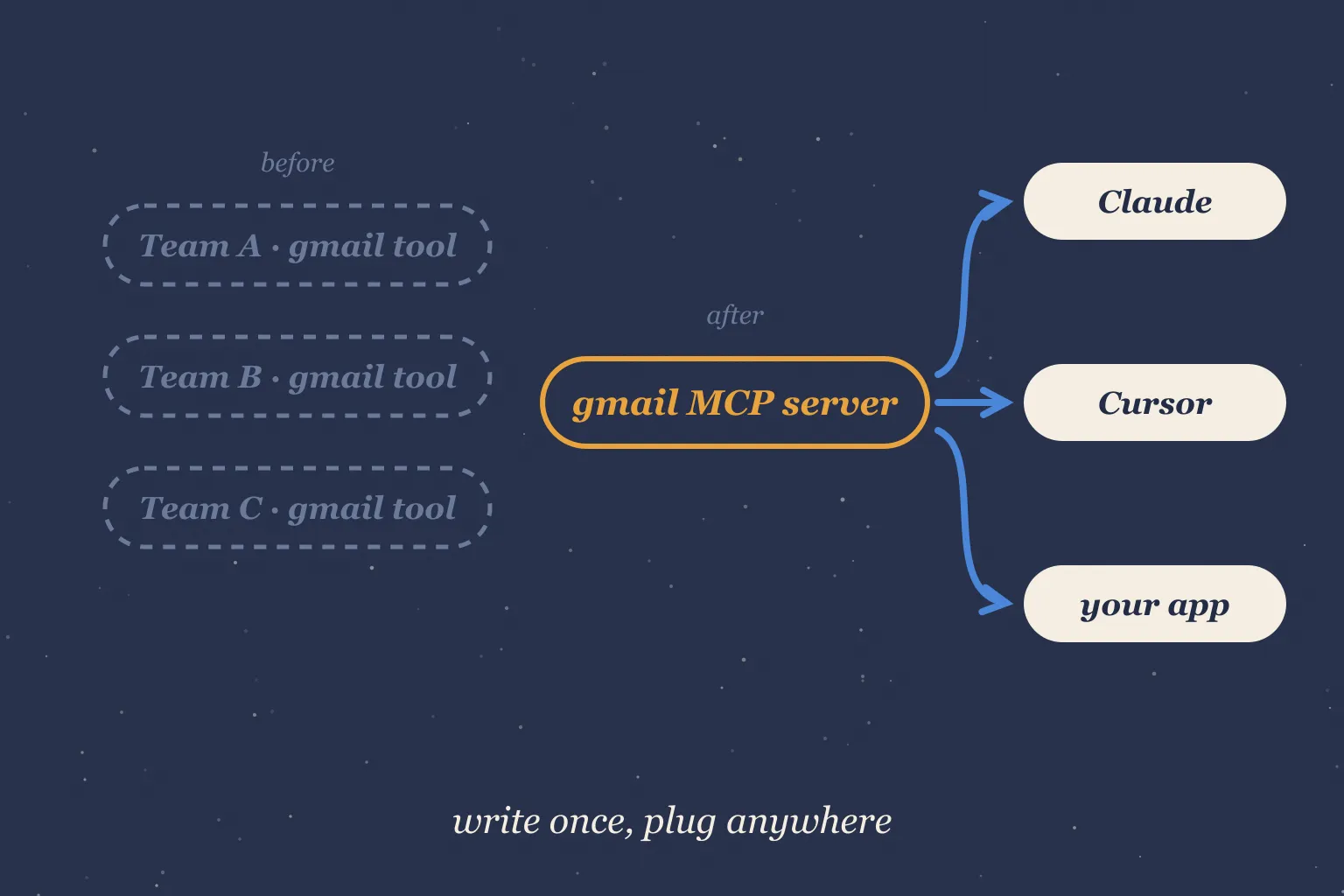 Before MCP, Team A, Team B, and Team C each maintain their own dashed, duplicated "gmail tool"; after MCP, a single amber "gmail MCP server" connects via arrows to Claude, Cursor, and your app — write once, plug anywhere.