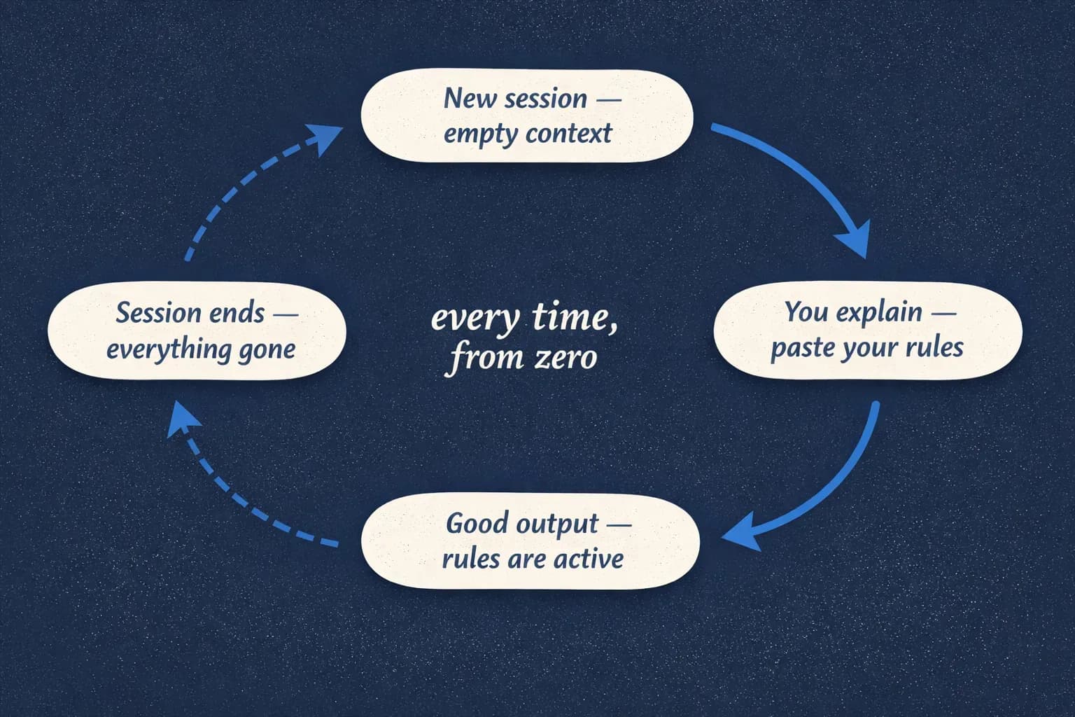Circular flow showing the session reset loop: new session, explain rules, agent produces good output, session ends, back to new session with no memory