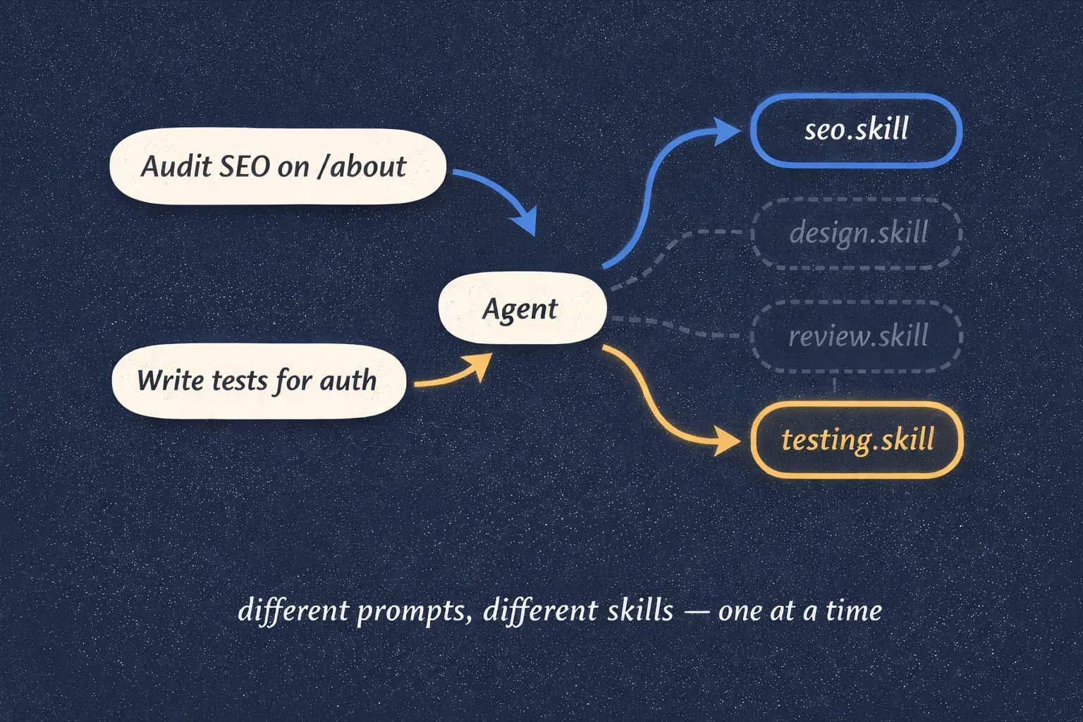 Agent routing diagram: two different prompts on the left flow through a central agent to four skills on the right, with active skills highlighted and dormant ones faded